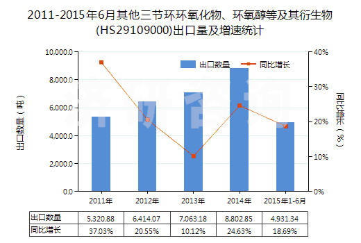 2011-2015年6月其他三節(jié)環(huán)環(huán)氧化物、環(huán)氧醇等及其衍生物(HS29109000)出口量及增速統(tǒng)計